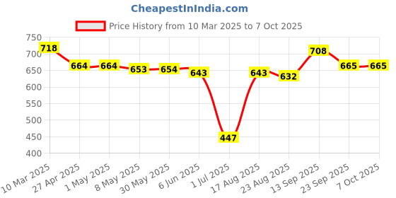 firstcry.com Mark & Mia Sleeveless Striped Jumpsuit With Waist Tie Up - Multicolor mark & mia Price History Graph from 10 Mar 2025 to 7 Oct 2025