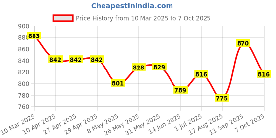 firstcry.com Mark & Mia Sleeveless Striped Jumpsuit With Waist Tie Up - Multicolor mark & mia Price History Graph from 10 Mar 2025 to 7 Oct 2025