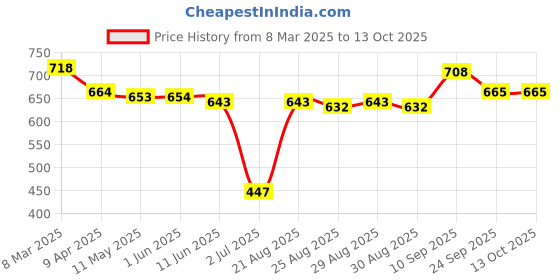 firstcry.com Mark & Mia Sleeveless Striped Jumpsuit With Waist Tie Up - Multicolor mark & mia Price History Graph from 8 Mar 2025 to 13 Oct 2025