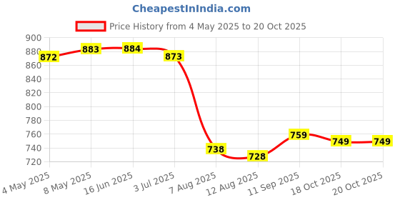 firstcry.com Mark & Mia Sleeveless Striped V Cut Swimsuit - Multicolor mark & mia Price History Graph from 4 May 2025 to 19 Oct 2025