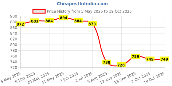 firstcry.com Mark & Mia Sleeveless Striped V Cut Swimsuit - Multicolor mark & mia Price History Graph from 5 May 2025 to 19 Oct 2025