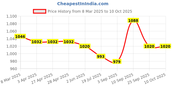 firstcry.com Mark & Mia Sleeveless Textured Jumpsuits with Smock Detailing & Bow Applique - Red mark & mia Price History Graph from 8 Mar 2025 to 9 Oct 2025