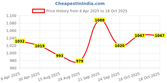 firstcry.com Mark & Mia Sleeveless Textured Jumpsuits with Smock Detailing & Bow Applique - Red mark & mia Price History Graph from 8 Apr 2025 to 18 Oct 2025