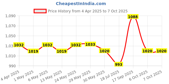 firstcry.com Mark & Mia Sleeveless Textured Jumpsuits with Smock Detailing & Bow Applique - Red mark & mia Price History Graph from 4 Apr 2025 to 7 Oct 2025