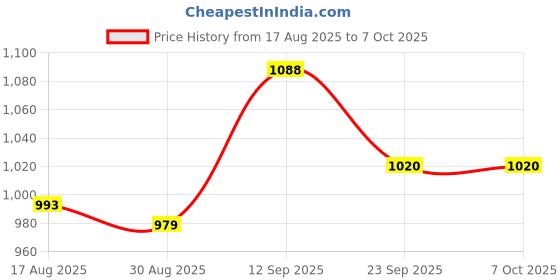 firstcry.com Mark & Mia Sleeveless Textured Jumpsuits with Smock Detailing & Bow Applique - Red mark & mia Price History Graph from 17 Aug 2025 to 6 Oct 2025
