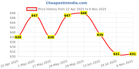 firstcry.com Mark & Mia Sleeveless Textured Onesie with Floral Applique - White mark & mia Price History Graph from 22 Apr 2025 to 6 Nov 2025
