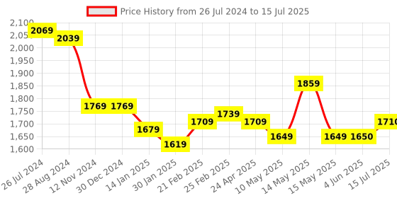 firstcry.com Mark & Mia  Sleeveless Three Fourth Party  Frock with Sequins & Frill Detailing - Pink mark & mia Price History Graph from 26 Jul 2024 to 15 Jul 2025