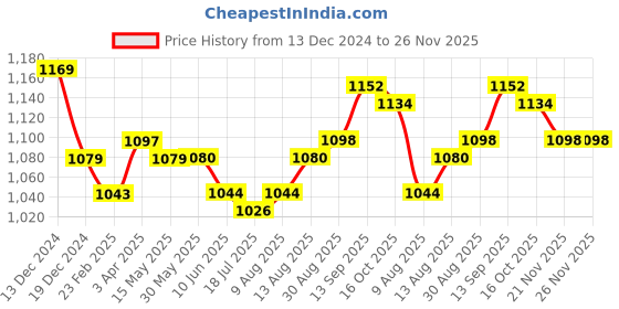 firstcry.com Mark & Mia Sleeveless Tiered Party Frock with Lace Detailing & Floral Applique - Pink mark & mia Price History Graph from 13 Dec 2024 to 25 Nov 2025