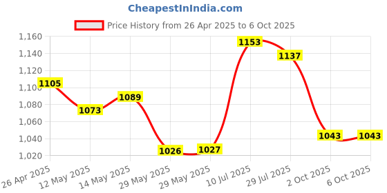 firstcry.com Mark & Mia Sleeveless Top & Shorts Set with Net & Lace Detailing - Red mark & mia Price History Graph from 26 Apr 2025 to 5 Oct 2025