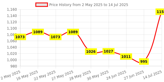 firstcry.com Mark & Mia Sleeveless Top & Shorts Set with Net & Lace Detailing - Red mark & mia Price History Graph from 2 May 2025 to 14 Jul 2025