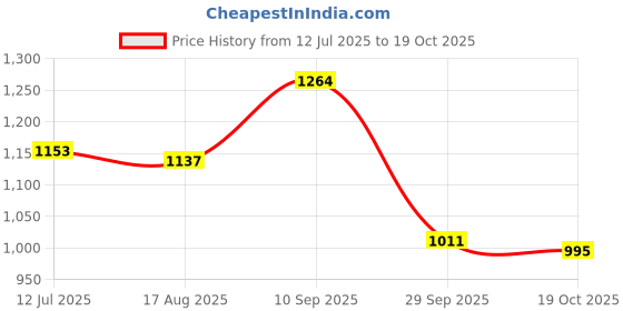 firstcry.com Mark & Mia Sleeveless Top & Shorts Set with Net & Lace Detailing - Red mark & mia Price History Graph from 12 Jul 2025 to 19 Oct 2025