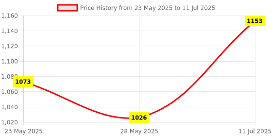 firstcry.com Mark & Mia Sleeveless Top & Shorts Set with Net & Lace Detailing - Red mark & mia Price History Graph from 23 May 2025 to 11 Jul 2025