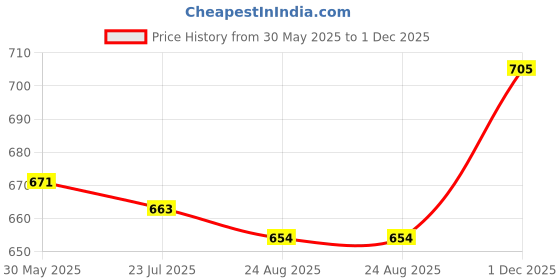 firstcry.com Mark & Mia Sleeveless Top & Shorts with Belt Solid Color - Peach mark & mia Price History Graph from 30 May 2025 to 1 Dec 2025