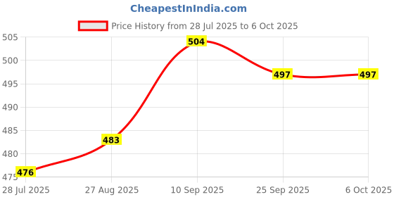 firstcry.com Mark & Mia Sleeveless Top & Skirt Set with Headband Polka Dots Print - White & Red mark & mia Price History Graph from 28 Jul 2025 to 5 Oct 2025