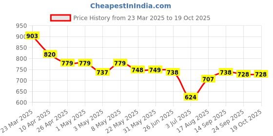 firstcry.com Mark & Mia Sleeveless Two Piece Striped Swimsuit - White mark & mia Price History Graph from 23 Mar 2025 to 18 Oct 2025