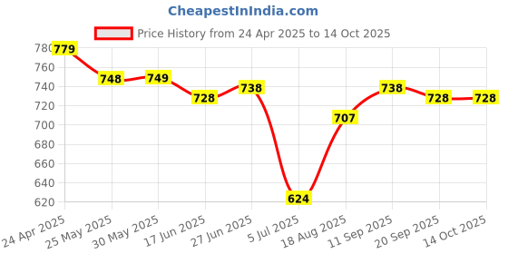 firstcry.com Mark & Mia Sleeveless Two Piece Striped Swimsuit - White mark & mia Price History Graph from 24 Apr 2025 to 14 Oct 2025