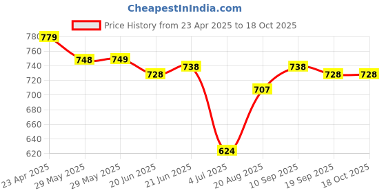 firstcry.com Mark & Mia Sleeveless Two Piece Striped Swimsuit - White mark & mia Price History Graph from 23 Apr 2025 to 18 Oct 2025