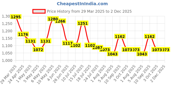 firstcry.com Mark & Mia Sleeveless Two Piece Swimsuit Checkered Print & Lace Detailing - Orange mark & mia Price History Graph from 29 Mar 2025 to 1 Dec 2025