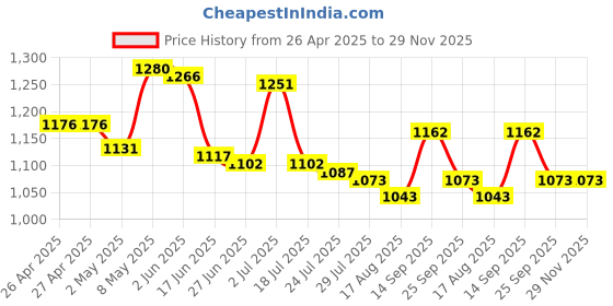 firstcry.com Mark & Mia Sleeveless Two Piece Swimsuit Checkered Print & Lace Detailing - Orange mark & mia Price History Graph from 26 Apr 2025 to 29 Nov 2025