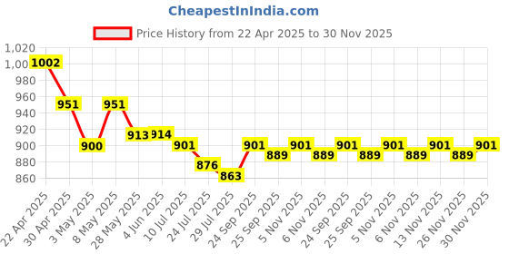 firstcry.com Mark & Mia Sleeveless Two Piece Swimsuit with Checkered Print & Lace Detailing - Light Blue mark & mia Price History Graph from 22 Apr 2025 to 30 Nov 2025