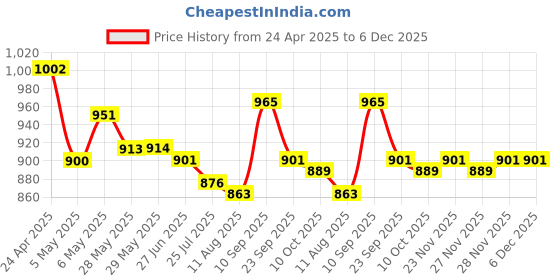 firstcry.com Mark & Mia Sleeveless Two Piece Swimsuit with Checkered Print & Lace Detailing - Light Blue mark & mia Price History Graph from 24 Apr 2025 to 5 Dec 2025