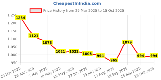 firstcry.com Mark & Mia Sleeveless Two Piece Swimsuit with Checkered Print - Black & White mark & mia Price History Graph from 29 Mar 2025 to 15 Oct 2025