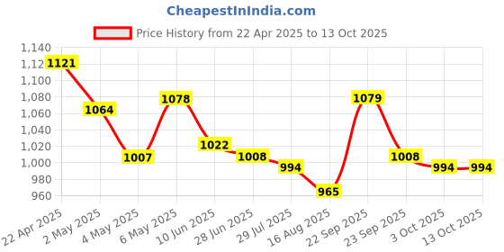 firstcry.com Mark & Mia Sleeveless Two Piece Swimsuit with Checkered Print - Black & White mark & mia Price History Graph from 22 Apr 2025 to 13 Oct 2025