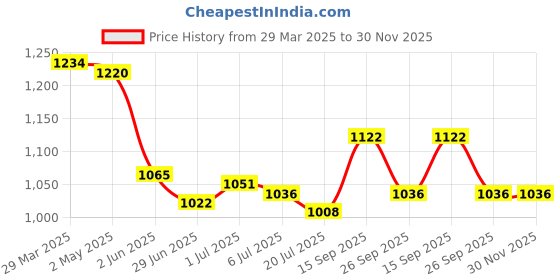 firstcry.com Mark & Mia Sleeveless Two Piece Swimsuit with Checkered Print - Pink mark & mia Price History Graph from 29 Mar 2025 to 30 Nov 2025