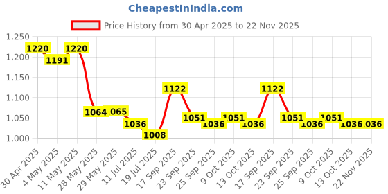 firstcry.com Mark & Mia Sleeveless Two Piece Swimsuit with Checkered Print - Pink mark & mia Price History Graph from 30 Apr 2025 to 22 Nov 2025
