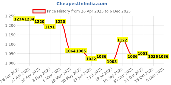 firstcry.com Mark & Mia Sleeveless Two Piece Swimsuit with Checkered Print - Pink mark & mia Price History Graph from 26 Apr 2025 to 5 Dec 2025