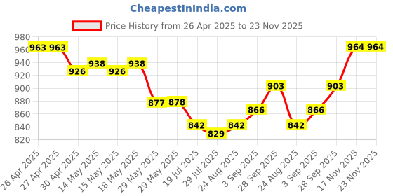 firstcry.com Mark & Mia Sleeveless Two Piece Swimsuit with Checkered Print - Pink mark & mia Price History Graph from 26 Apr 2025 to 23 Nov 2025