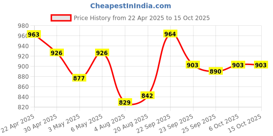 firstcry.com Mark & Mia Sleeveless Two Piece Swimsuit with Checkered Print - Pink mark & mia Price History Graph from 22 Apr 2025 to 15 Oct 2025