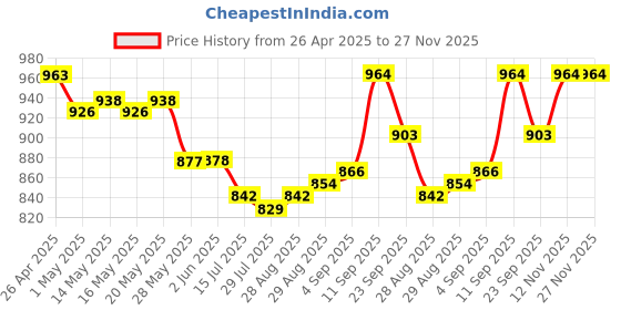 firstcry.com Mark & Mia Sleeveless Two Piece Swimsuit with Checkered Print - Pink mark & mia Price History Graph from 26 Apr 2025 to 27 Nov 2025