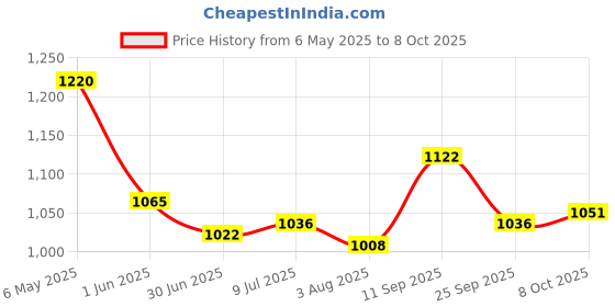 firstcry.com Mark & Mia Sleeveless Two Piece Swimsuit with Checkered Print - Pink mark & mia Price History Graph from 6 May 2025 to 8 Oct 2025