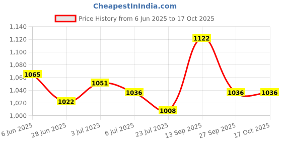 firstcry.com Mark & Mia Sleeveless Two Piece Swimsuit with Checkered Print - Pink mark & mia Price History Graph from 6 Jun 2025 to 15 Oct 2025