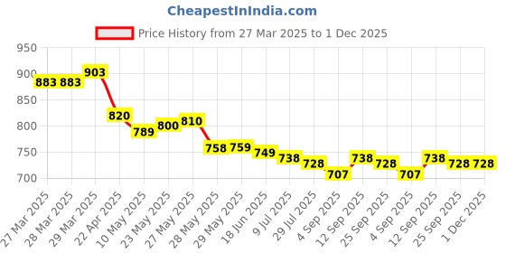 firstcry.com Mark & Mia Sleeveless Two Piece Swimsuit with Rainbow Print - Pink mark & mia Price History Graph from 27 Mar 2025 to 30 Nov 2025
