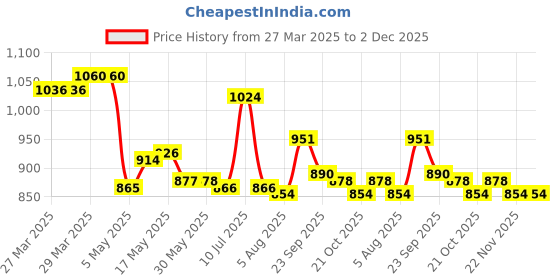 firstcry.com Mark & Mia Sleeveless Two Piece Swimsuit with Rainbow Print - Pink mark & mia Price History Graph from 27 Mar 2025 to 1 Dec 2025