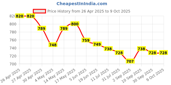 firstcry.com Mark & Mia Sleeveless Two Piece Swimsuit with Rainbow Print - Pink mark & mia Price History Graph from 26 Apr 2025 to 9 Oct 2025