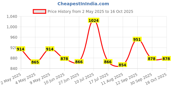 firstcry.com Mark & Mia Sleeveless Two Piece Swimsuit with Rainbow Print - Pink mark & mia Price History Graph from 2 May 2025 to 15 Oct 2025