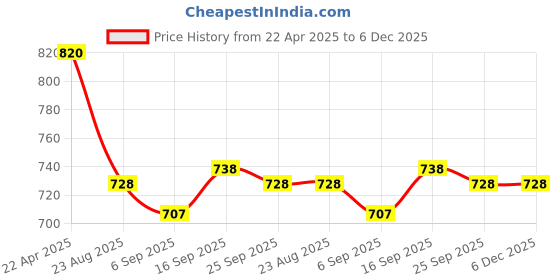 firstcry.com Mark & Mia Sleeveless Two Piece Swimsuit with Rainbow Print - Pink mark & mia Price History Graph from 22 Apr 2025 to 5 Dec 2025