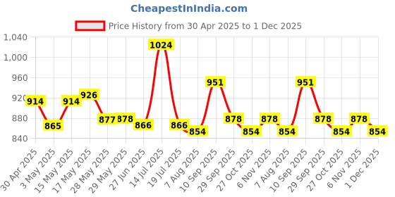 firstcry.com Mark & Mia Sleeveless Two Piece Swimsuit with Rainbow Print - Pink mark & mia Price History Graph from 30 Apr 2025 to 1 Dec 2025