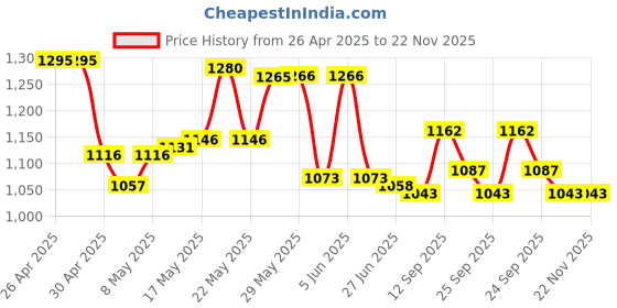 firstcry.com Mark & Mia Sleeveless Two Piece Swimsuit with Strips Print & Lace Detailing - Light Blue mark & mia Price History Graph from 26 Apr 2025 to 21 Nov 2025