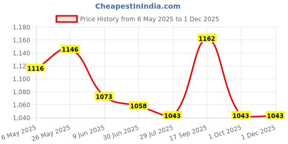 firstcry.com Mark & Mia Sleeveless Two Piece Swimsuit with Strips Print & Lace Detailing - Light Blue mark & mia Price History Graph from 6 May 2025 to 1 Dec 2025
