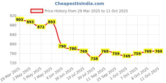 firstcry.com Mark & Mia Sleeveless Two Piece Swimsuit with Text Print mark & mia Price History Graph from 29 Mar 2025 to 10 Oct 2025