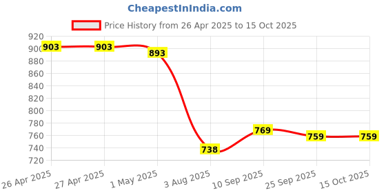 firstcry.com Mark & Mia Sleeveless Two Piece Swimsuit with Text Print mark & mia Price History Graph from 26 Apr 2025 to 14 Oct 2025