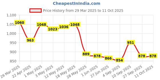 firstcry.com Mark & Mia Sleeveless Two Piece Swimsuit with Text Print - Pink mark & mia Price History Graph from 29 Mar 2025 to 11 Oct 2025