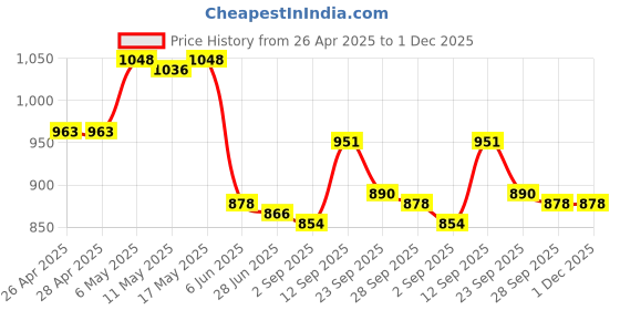 firstcry.com Mark & Mia Sleeveless Two Piece Swimsuit with Text Print - Pink mark & mia Price History Graph from 26 Apr 2025 to 30 Nov 2025