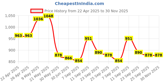 firstcry.com Mark & Mia Sleeveless Two Piece Swimsuit with Text Print - Pink mark & mia Price History Graph from 22 Apr 2025 to 30 Nov 2025