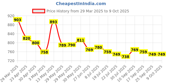 firstcry.com Mark & Mia Sleeveless Two Piece Swimsuit with Text Print - Yellow mark & mia Price History Graph from 29 Mar 2025 to 9 Oct 2025