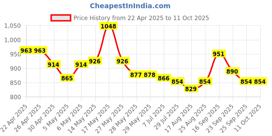 firstcry.com Mark & Mia Sleeveless Two Piece Swimsuit with Text Print - Yellow mark & mia Price History Graph from 22 Apr 2025 to 10 Oct 2025